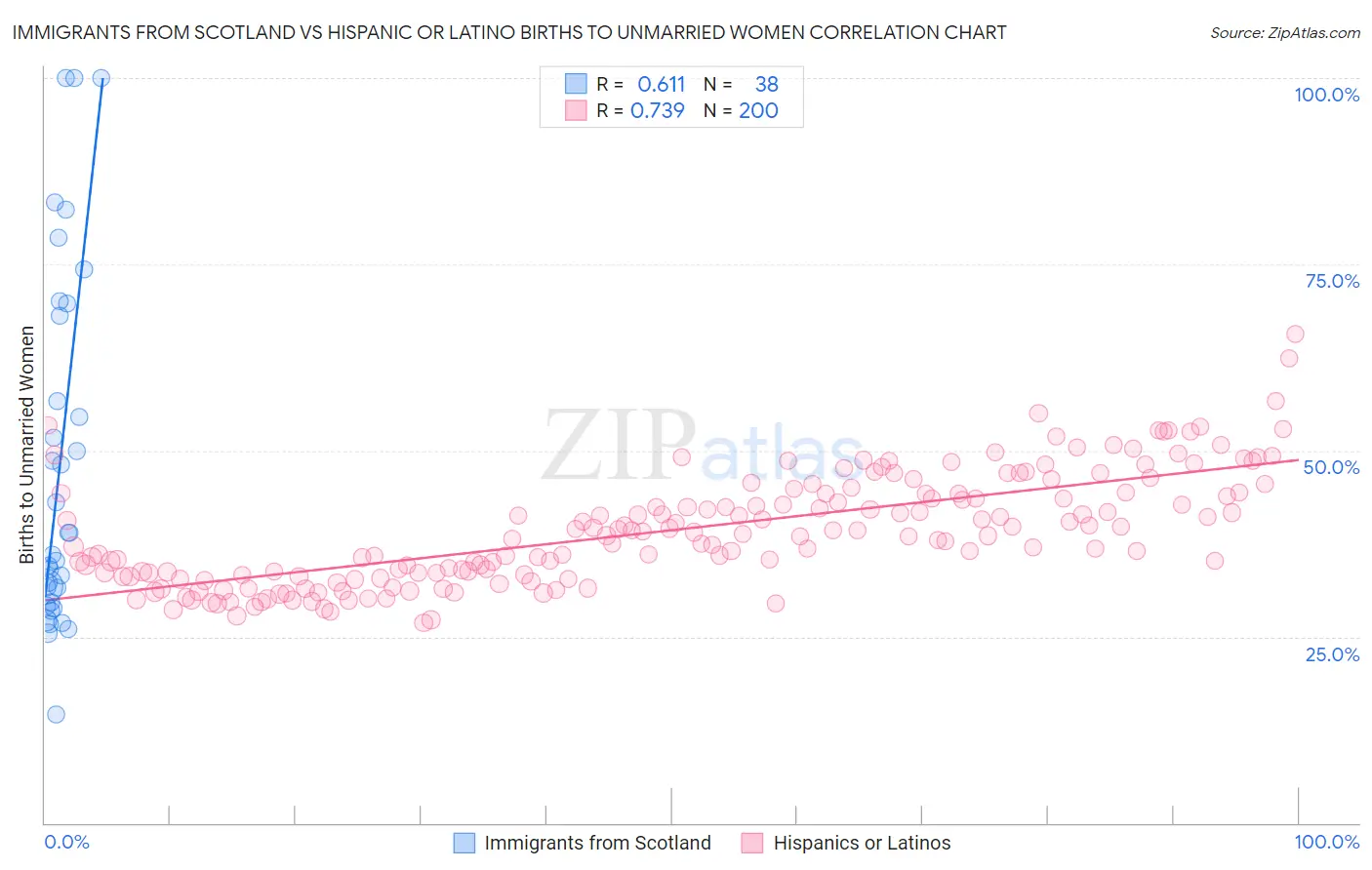 Immigrants from Scotland vs Hispanic or Latino Births to Unmarried Women