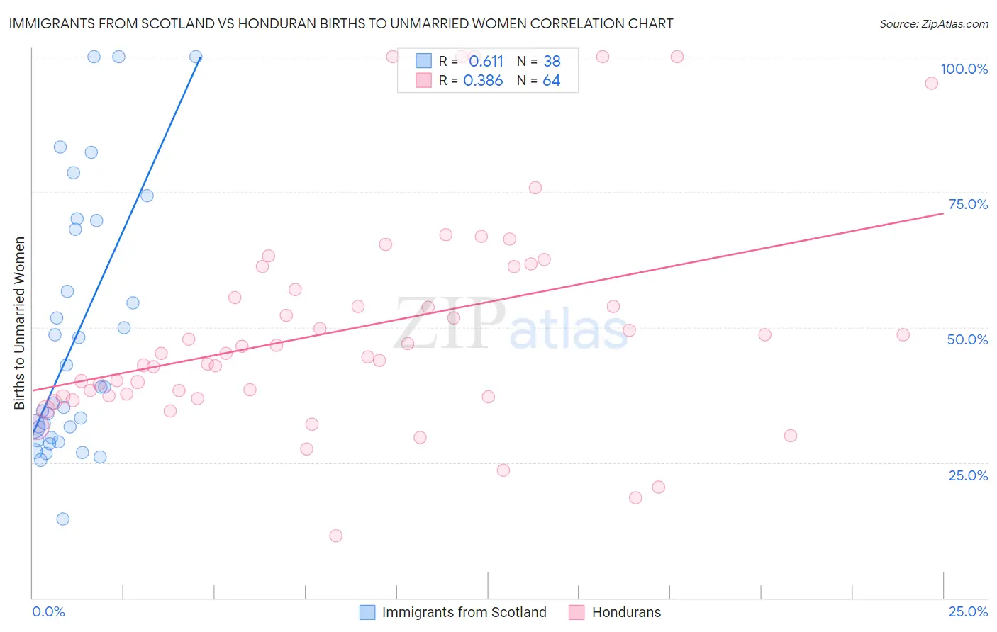 Immigrants from Scotland vs Honduran Births to Unmarried Women