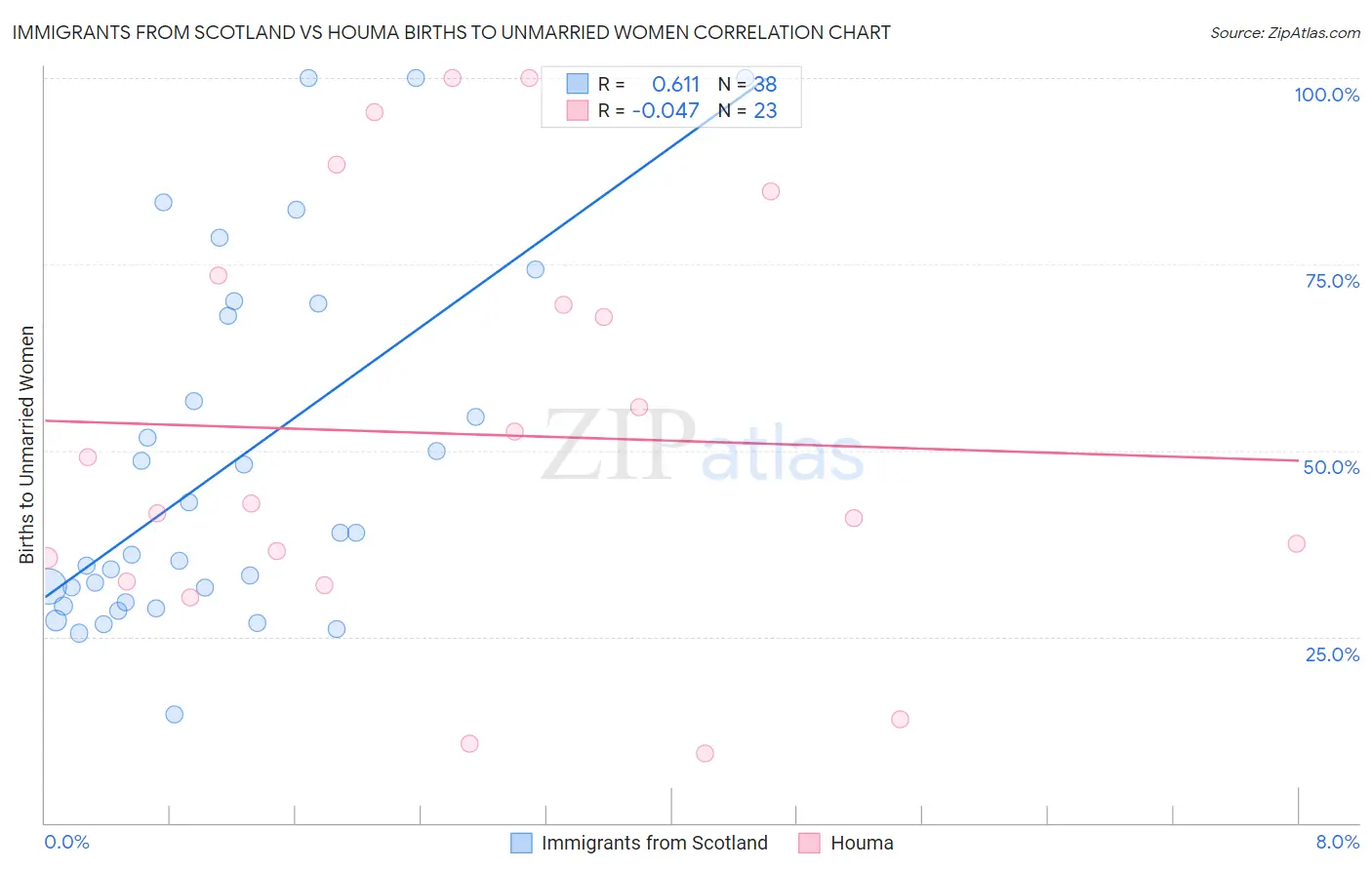 Immigrants from Scotland vs Houma Births to Unmarried Women