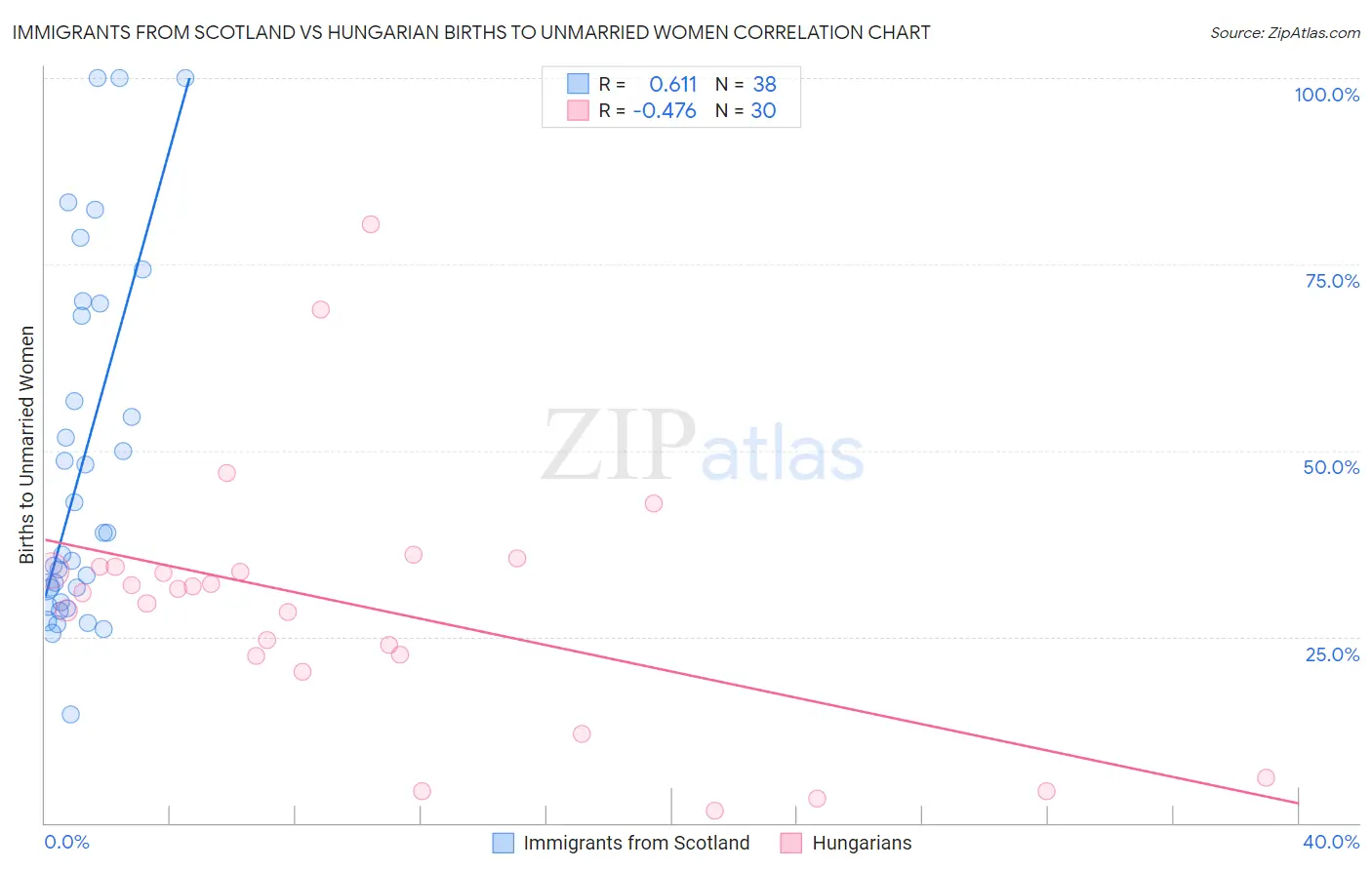 Immigrants from Scotland vs Hungarian Births to Unmarried Women