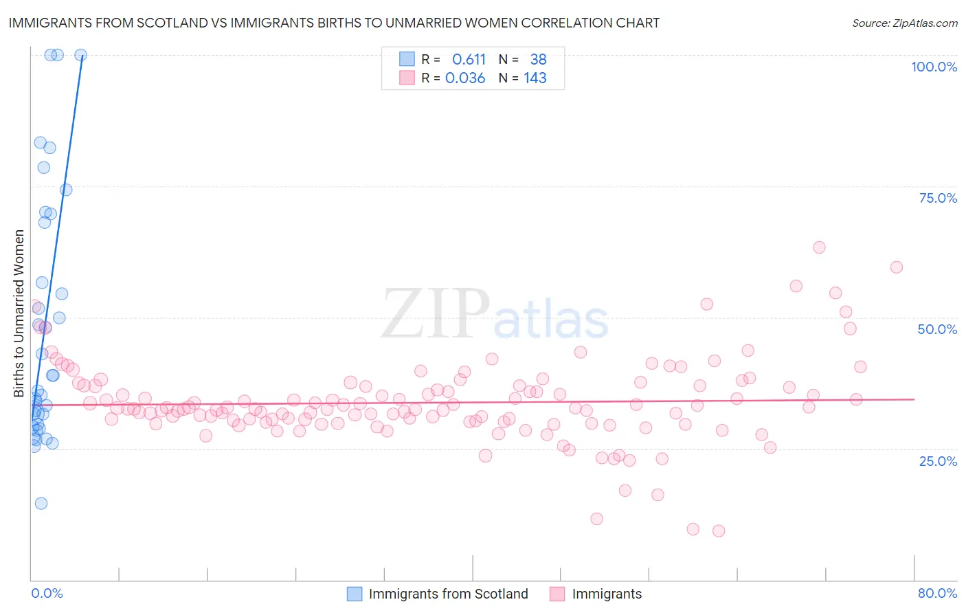 Immigrants from Scotland vs Immigrants Births to Unmarried Women