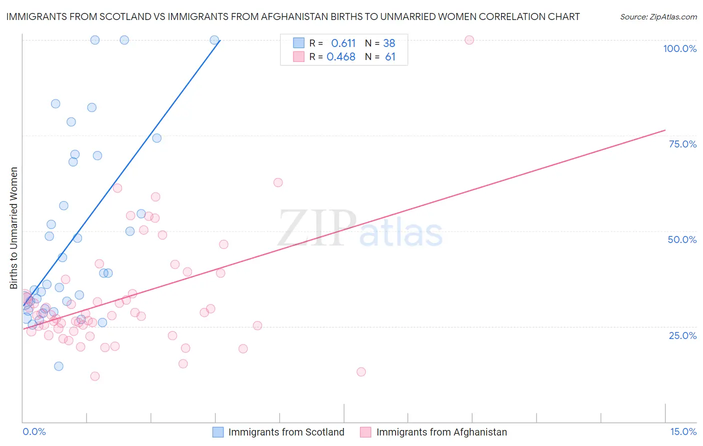 Immigrants from Scotland vs Immigrants from Afghanistan Births to Unmarried Women