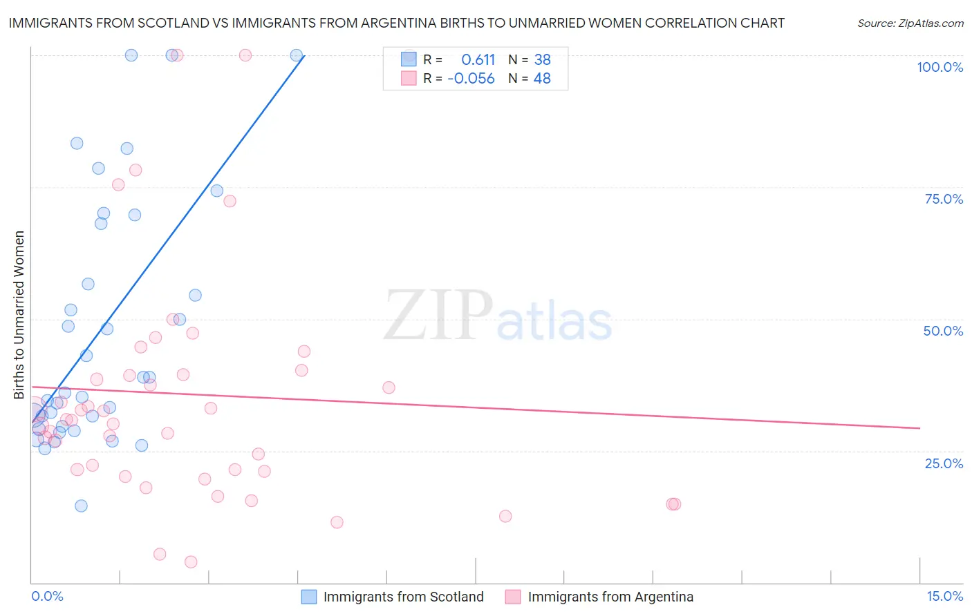 Immigrants from Scotland vs Immigrants from Argentina Births to Unmarried Women