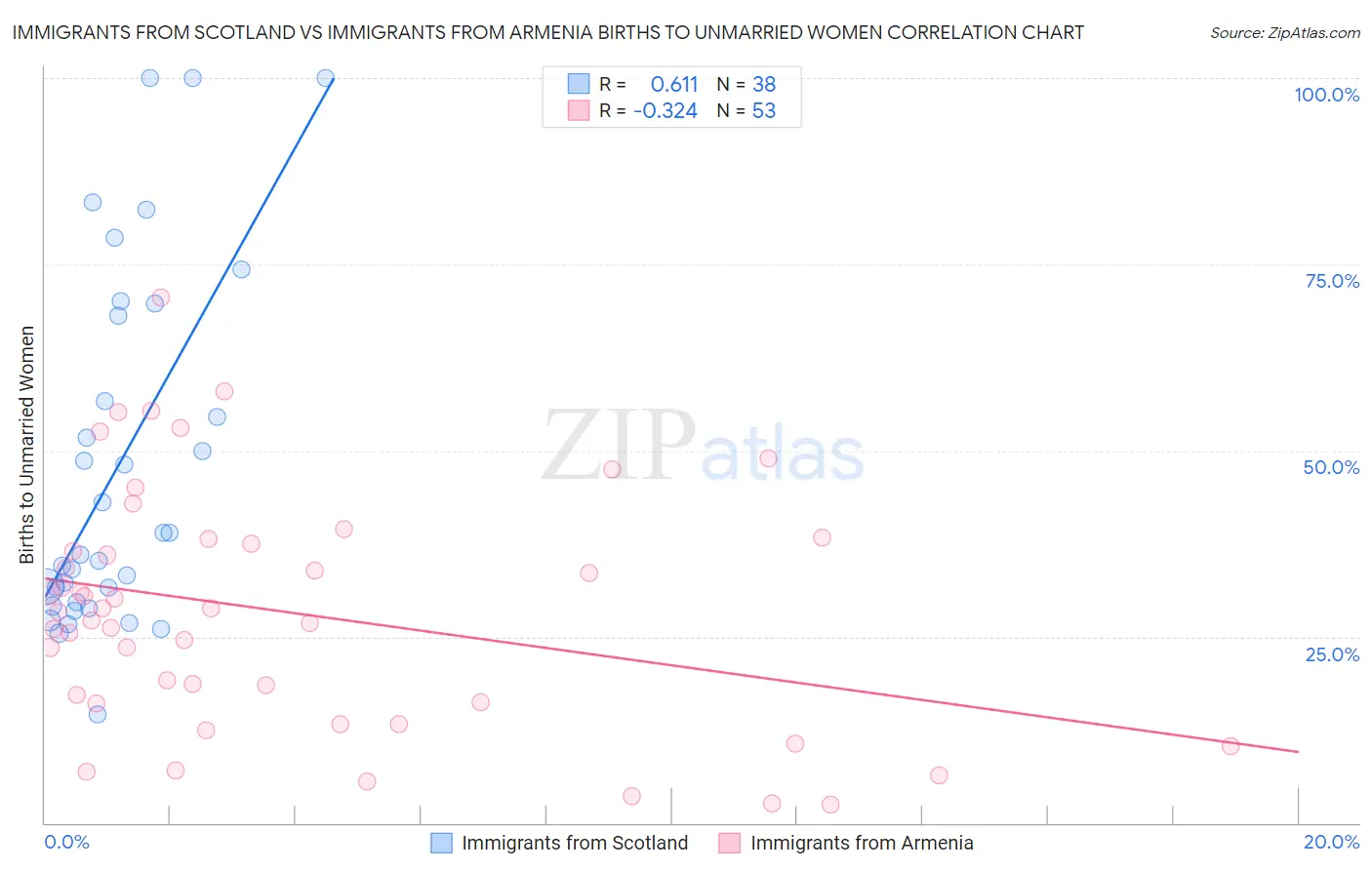 Immigrants from Scotland vs Immigrants from Armenia Births to Unmarried Women