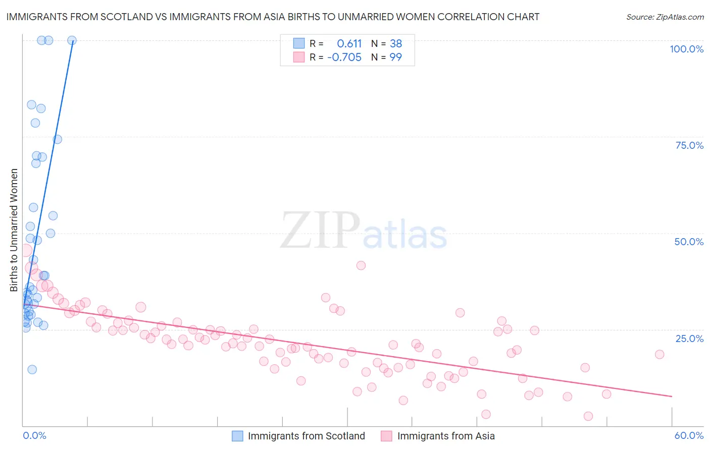 Immigrants from Scotland vs Immigrants from Asia Births to Unmarried Women