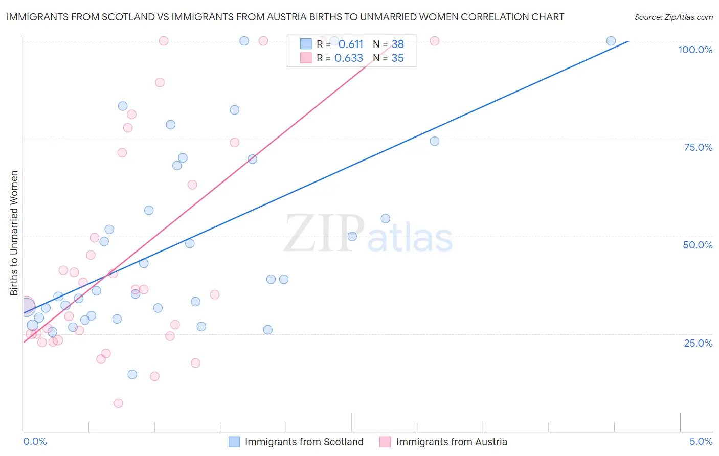 Immigrants from Scotland vs Immigrants from Austria Births to Unmarried Women