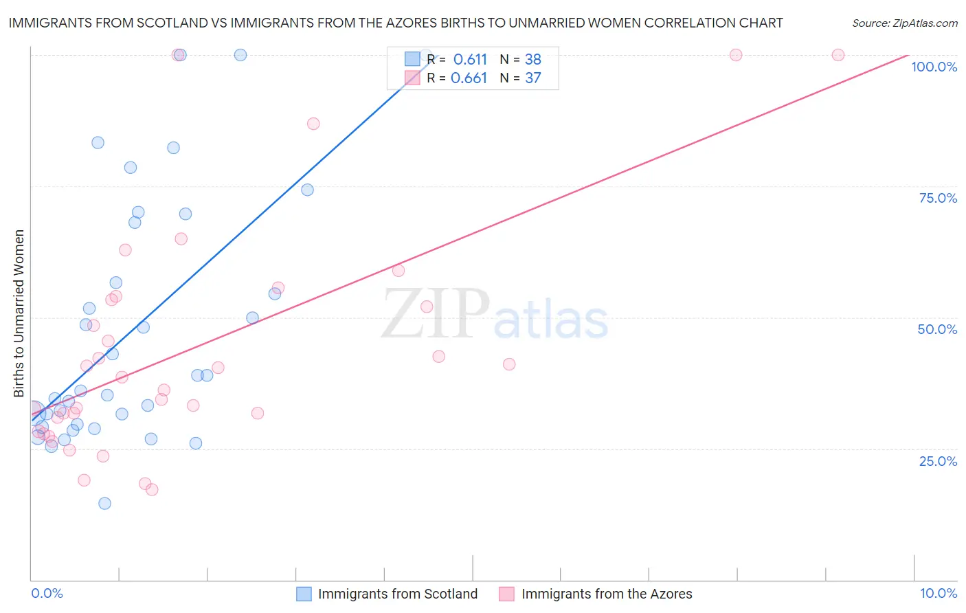 Immigrants from Scotland vs Immigrants from the Azores Births to Unmarried Women