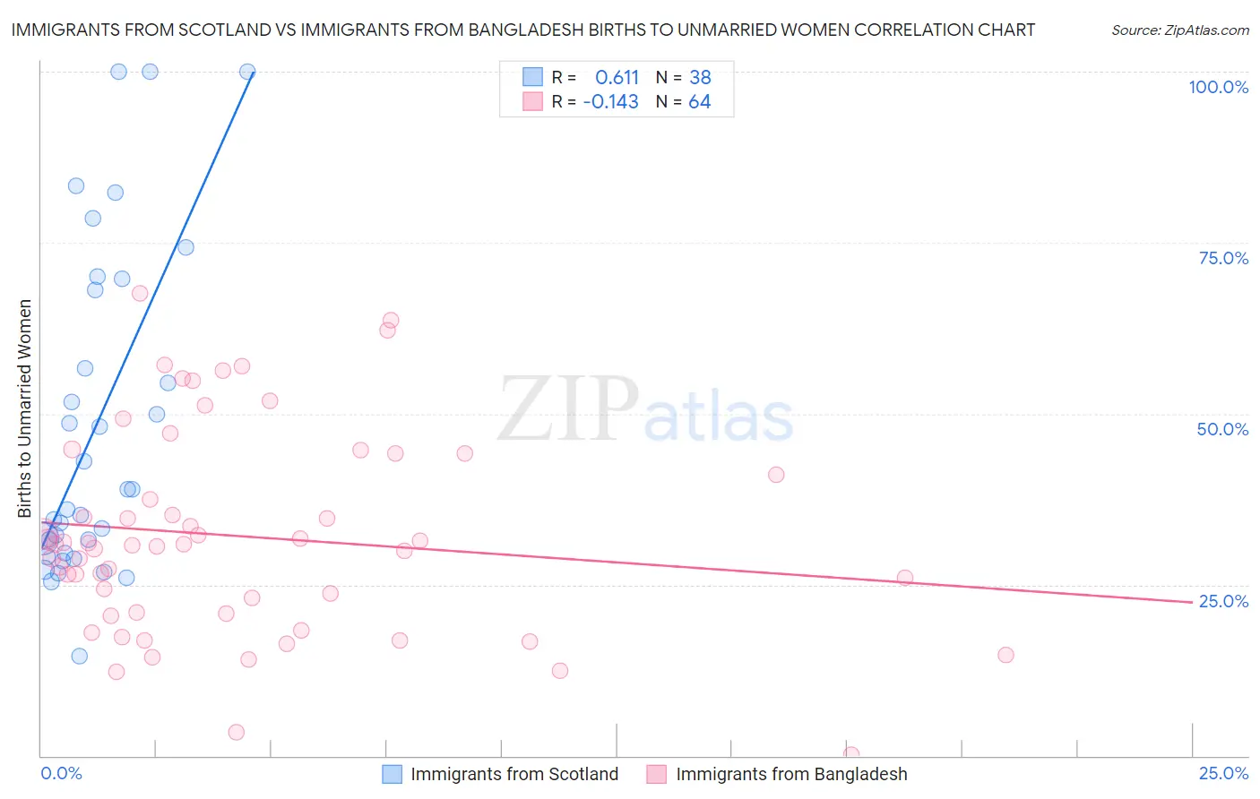 Immigrants from Scotland vs Immigrants from Bangladesh Births to Unmarried Women