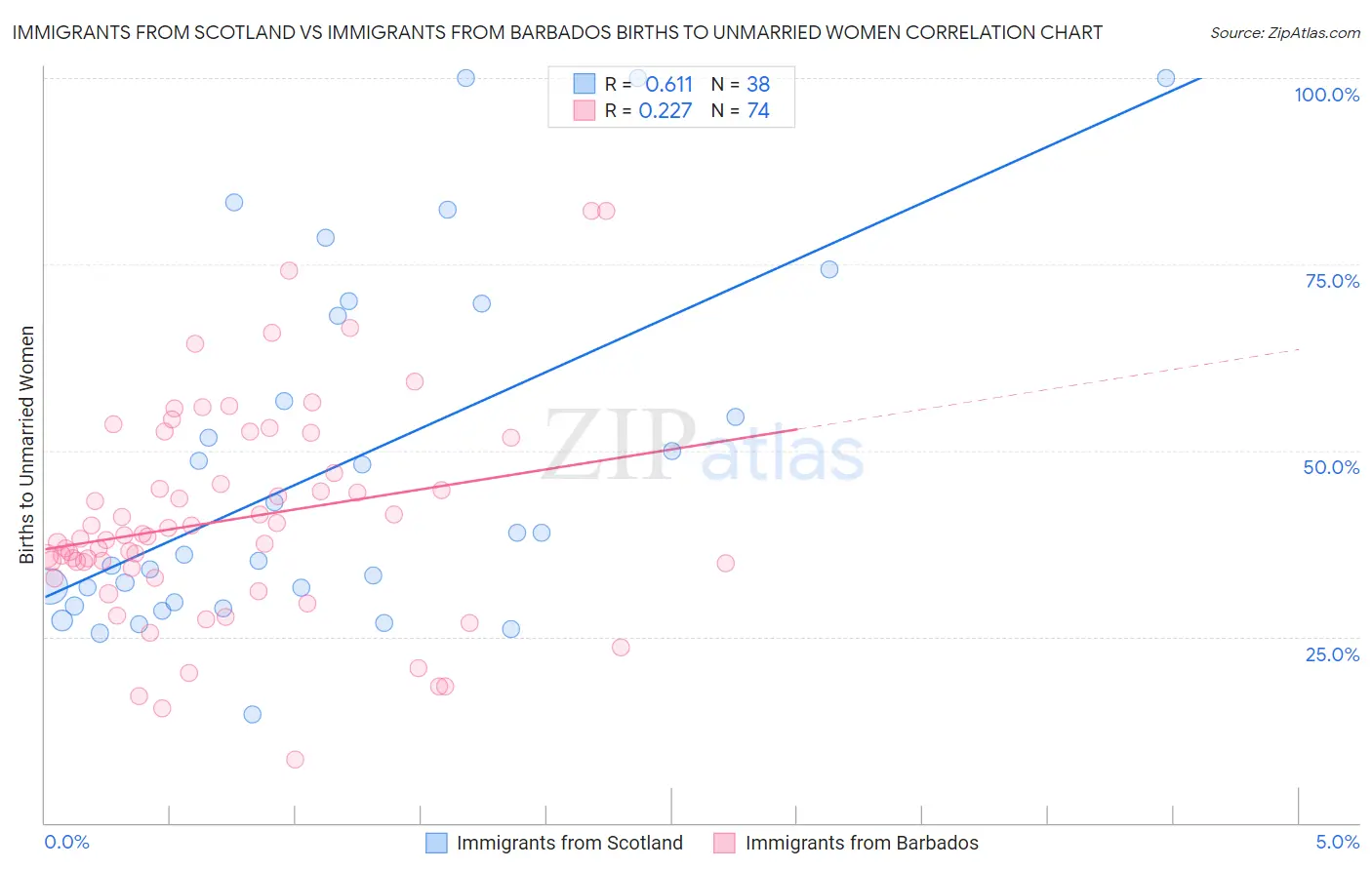 Immigrants from Scotland vs Immigrants from Barbados Births to Unmarried Women