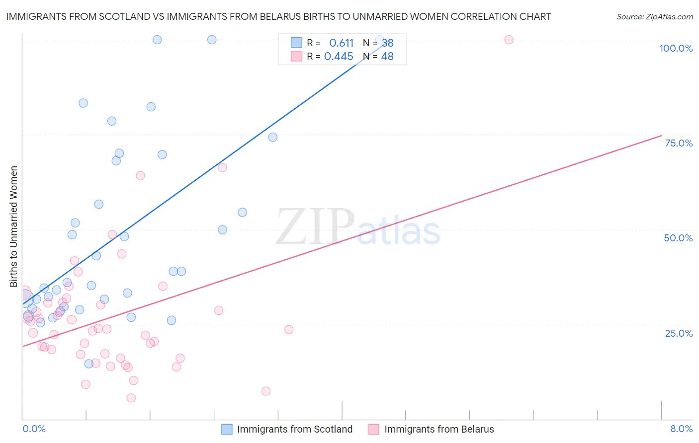 Immigrants from Scotland vs Immigrants from Belarus Births to Unmarried Women