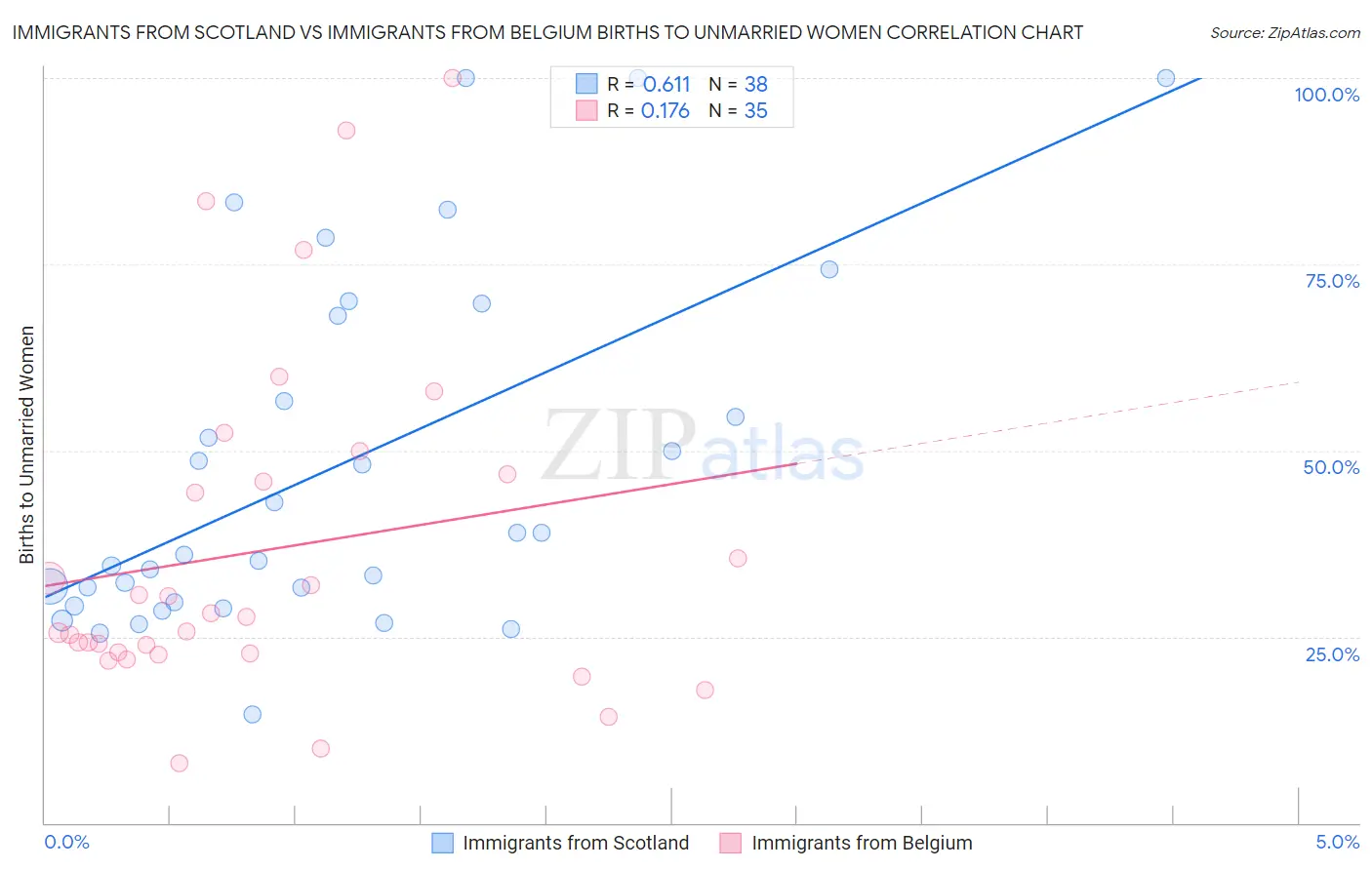 Immigrants from Scotland vs Immigrants from Belgium Births to Unmarried Women