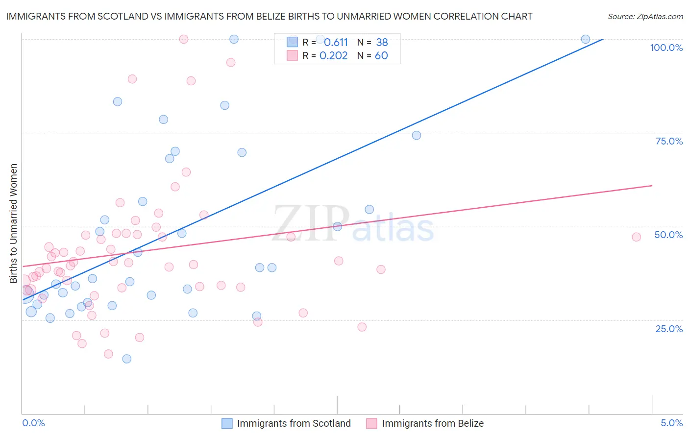 Immigrants from Scotland vs Immigrants from Belize Births to Unmarried Women
