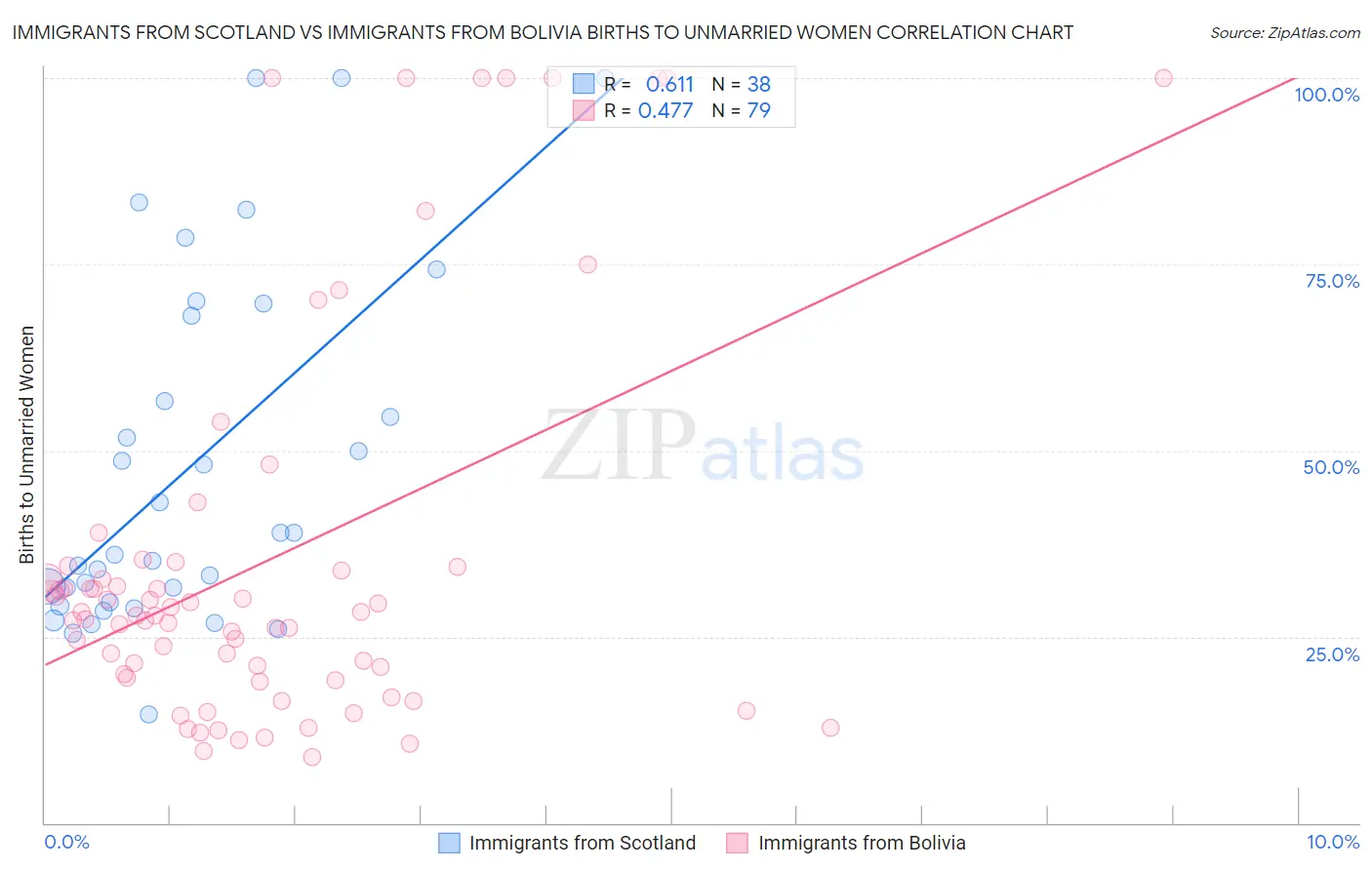 Immigrants from Scotland vs Immigrants from Bolivia Births to Unmarried Women