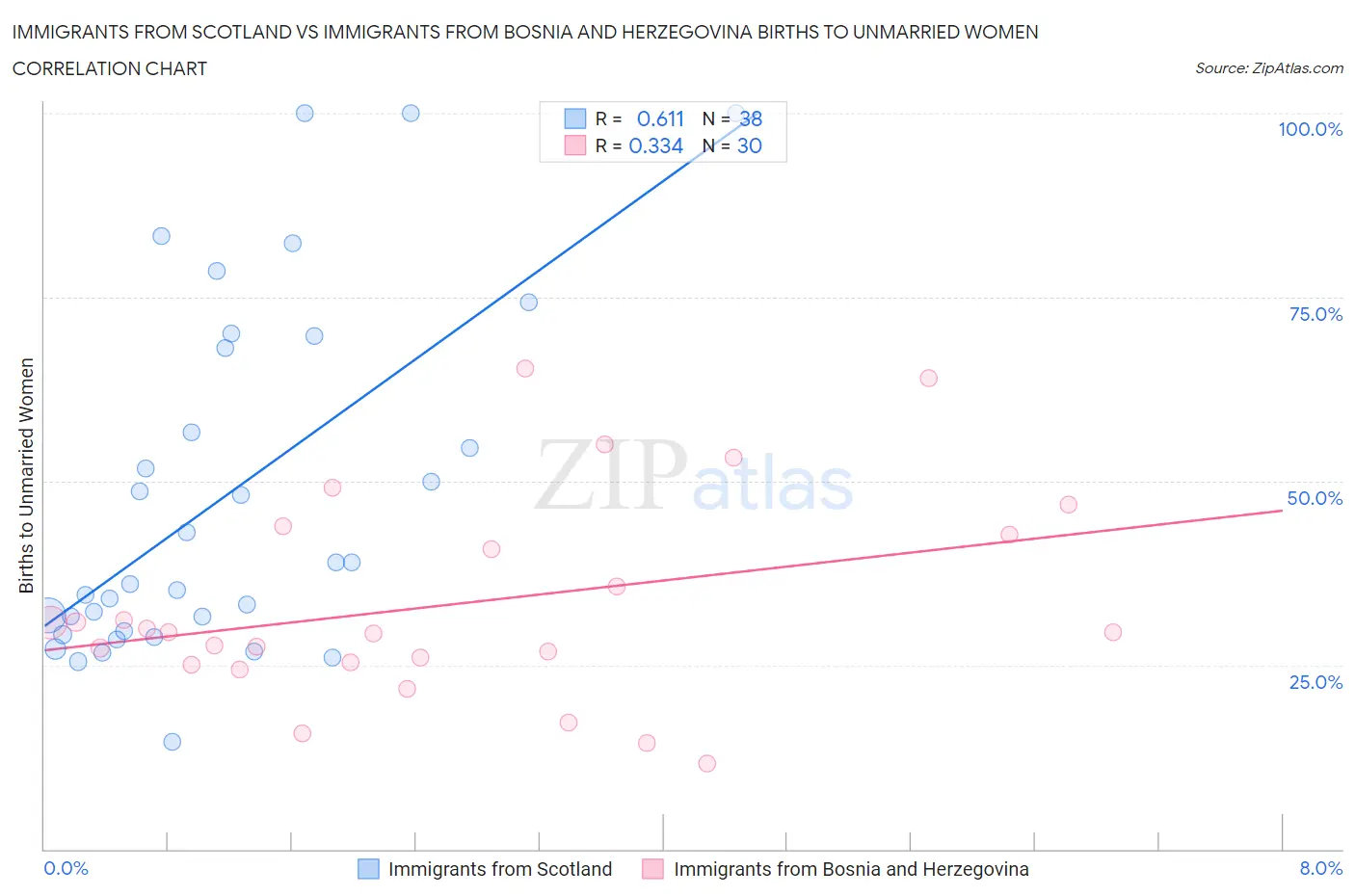 Immigrants from Scotland vs Immigrants from Bosnia and Herzegovina Births to Unmarried Women