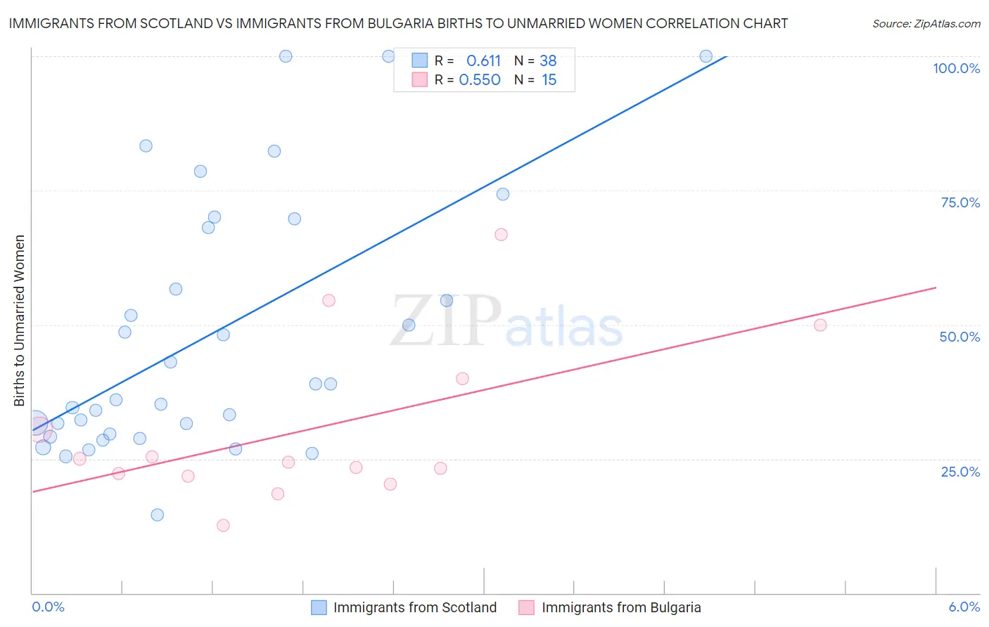 Immigrants from Scotland vs Immigrants from Bulgaria Births to Unmarried Women