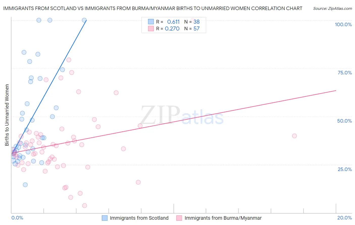 Immigrants from Scotland vs Immigrants from Burma/Myanmar Births to Unmarried Women