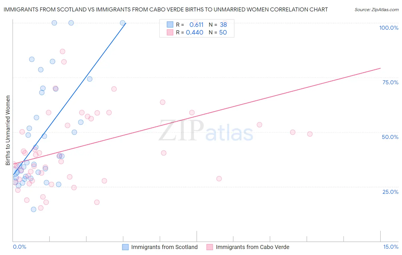 Immigrants from Scotland vs Immigrants from Cabo Verde Births to Unmarried Women