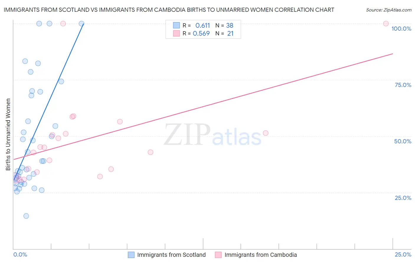 Immigrants from Scotland vs Immigrants from Cambodia Births to Unmarried Women