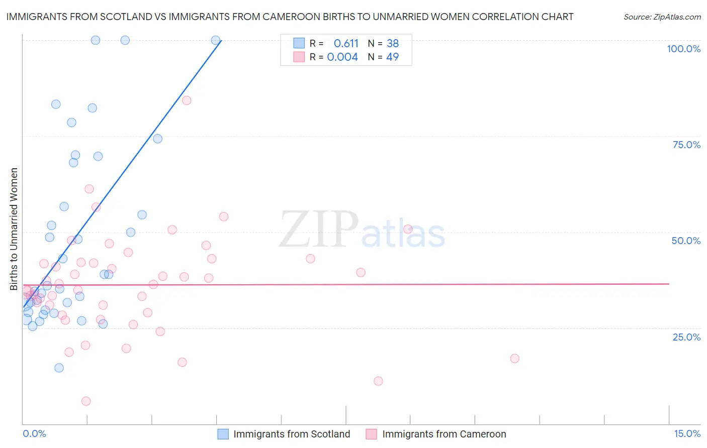 Immigrants from Scotland vs Immigrants from Cameroon Births to Unmarried Women
