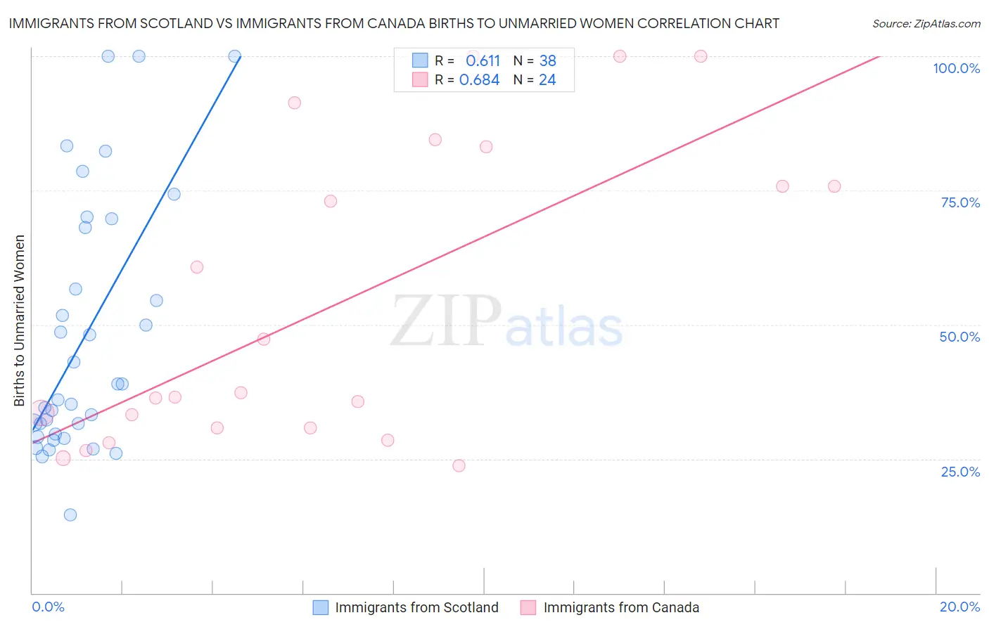 Immigrants from Scotland vs Immigrants from Canada Births to Unmarried Women