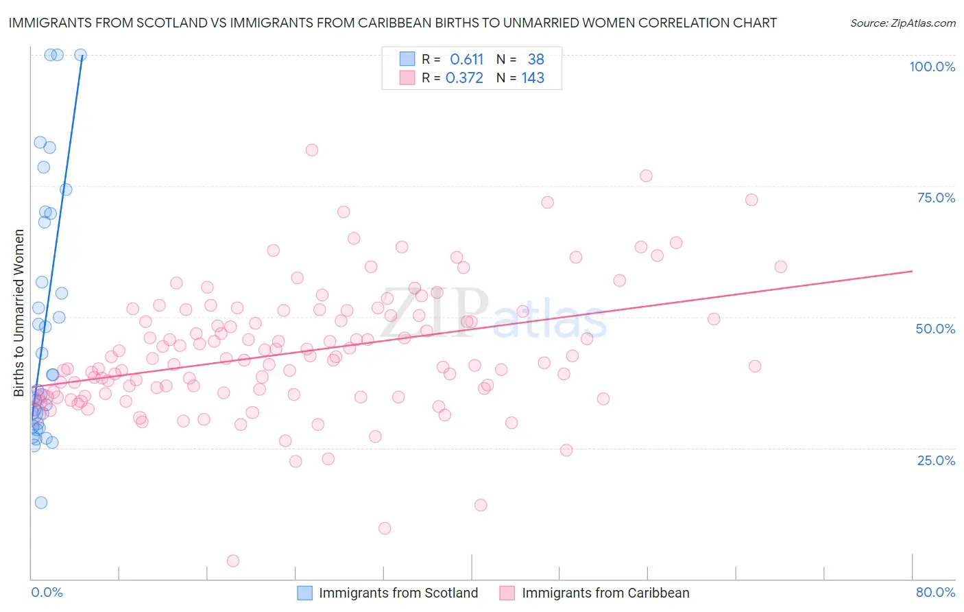 Immigrants from Scotland vs Immigrants from Caribbean Births to Unmarried Women