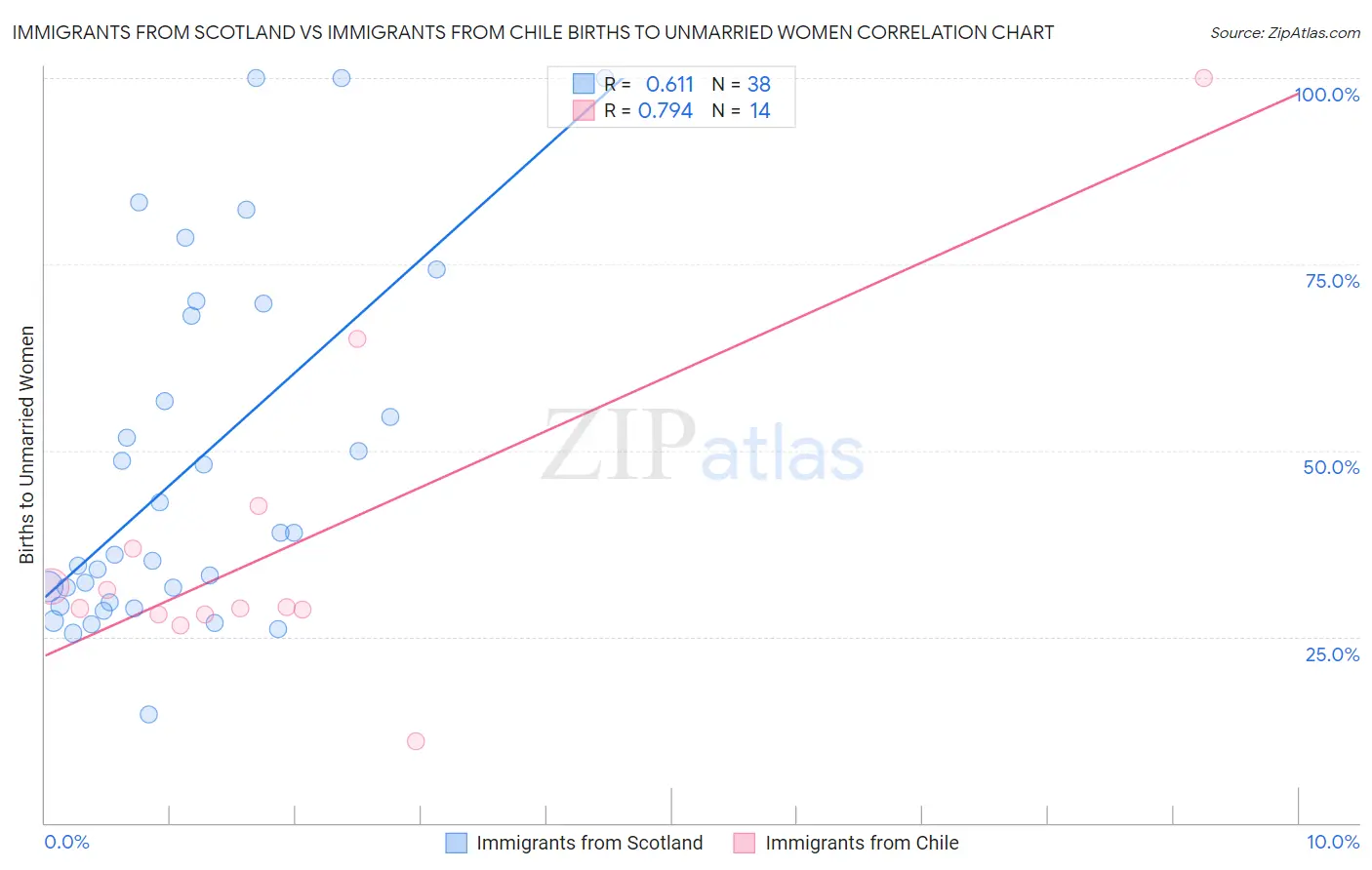 Immigrants from Scotland vs Immigrants from Chile Births to Unmarried Women