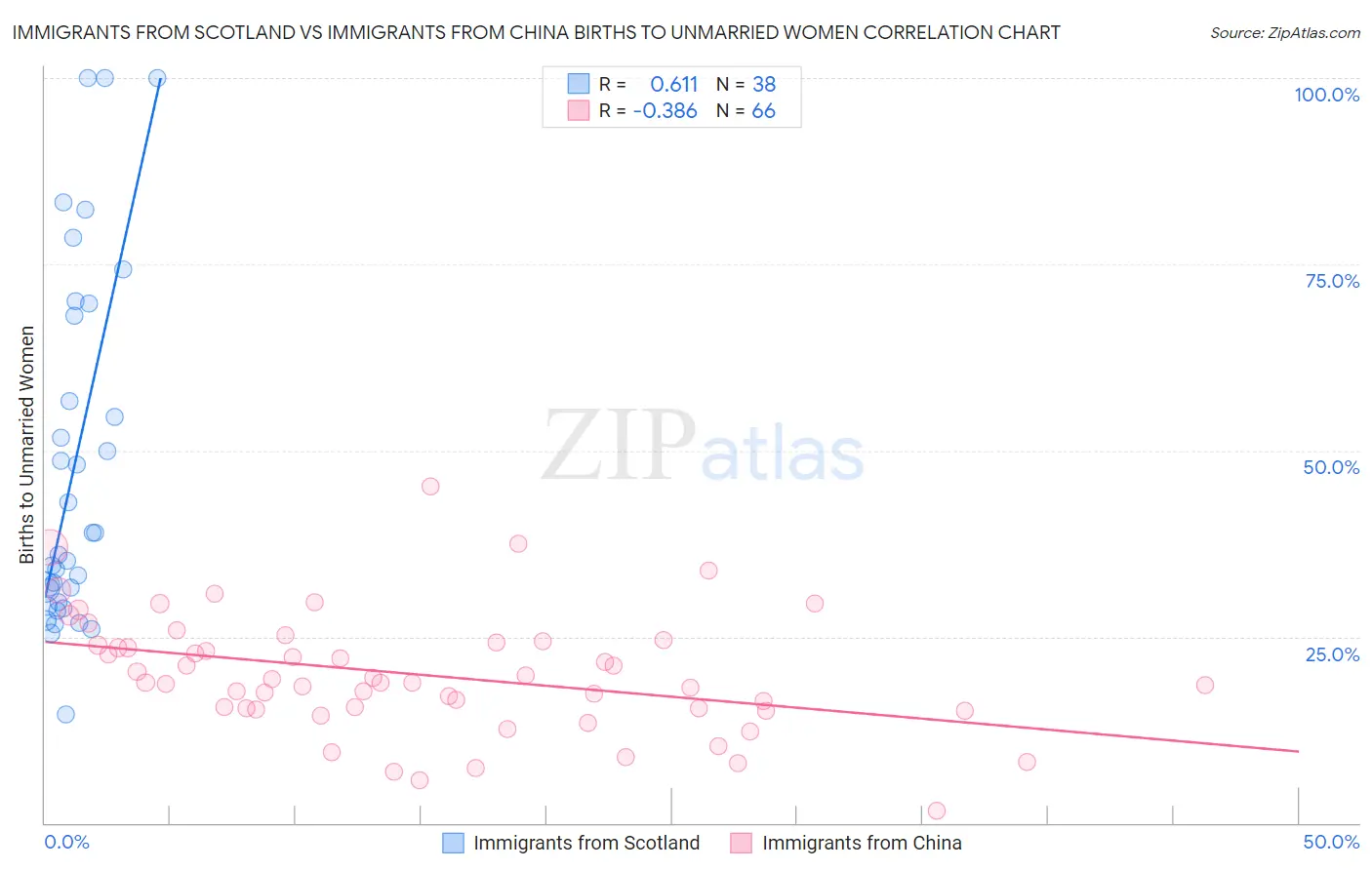 Immigrants from Scotland vs Immigrants from China Births to Unmarried Women