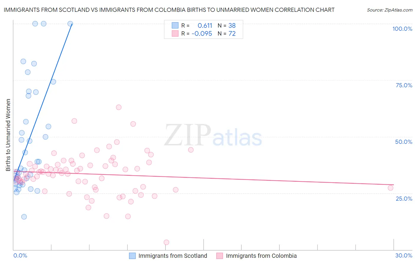 Immigrants from Scotland vs Immigrants from Colombia Births to Unmarried Women