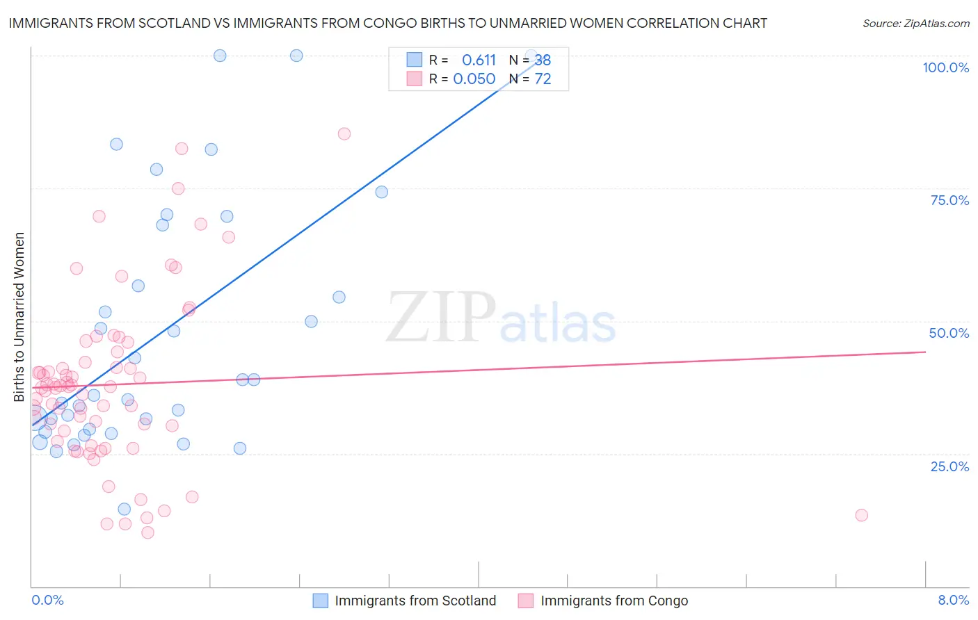 Immigrants from Scotland vs Immigrants from Congo Births to Unmarried Women