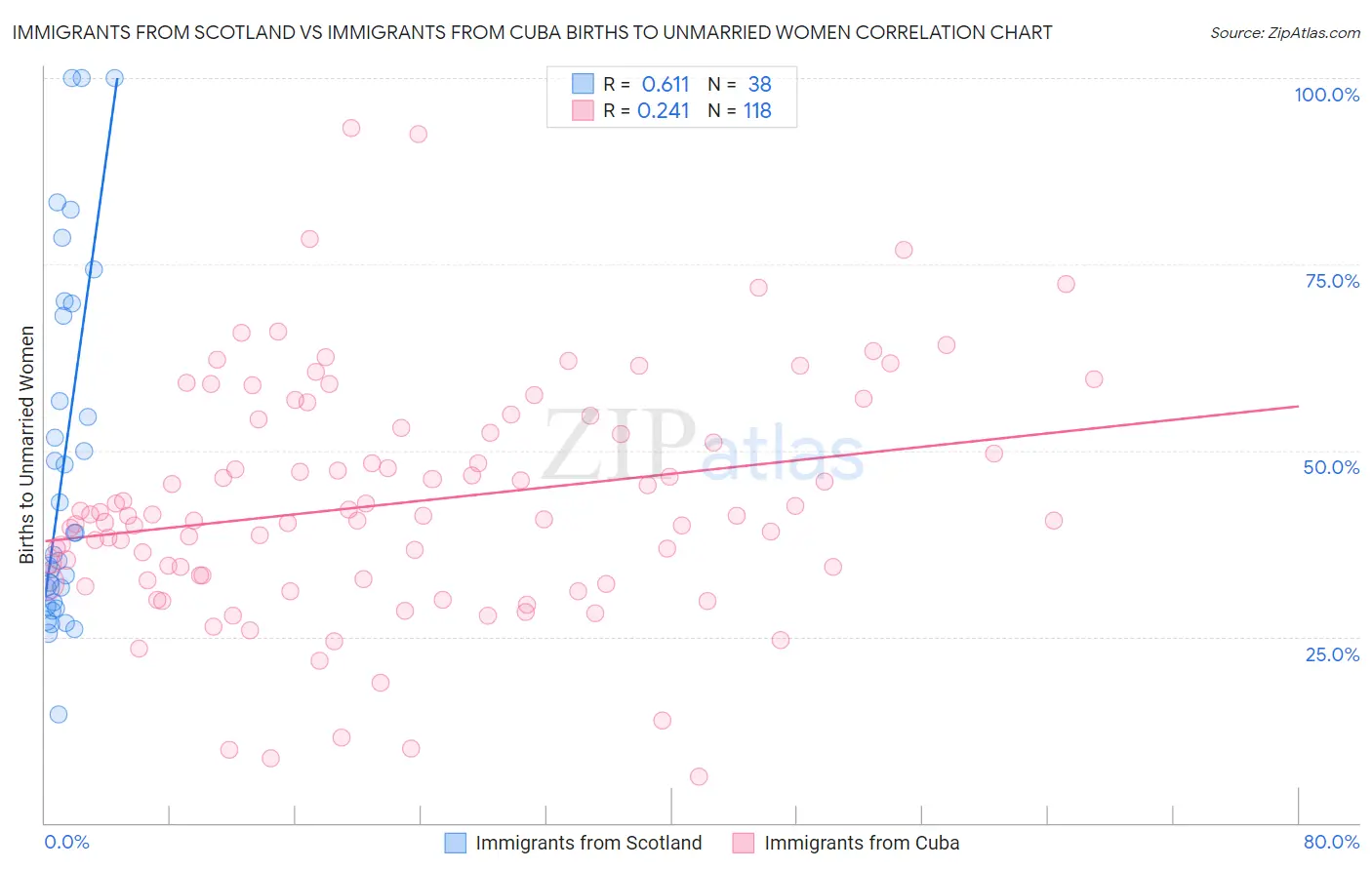 Immigrants from Scotland vs Immigrants from Cuba Births to Unmarried Women
