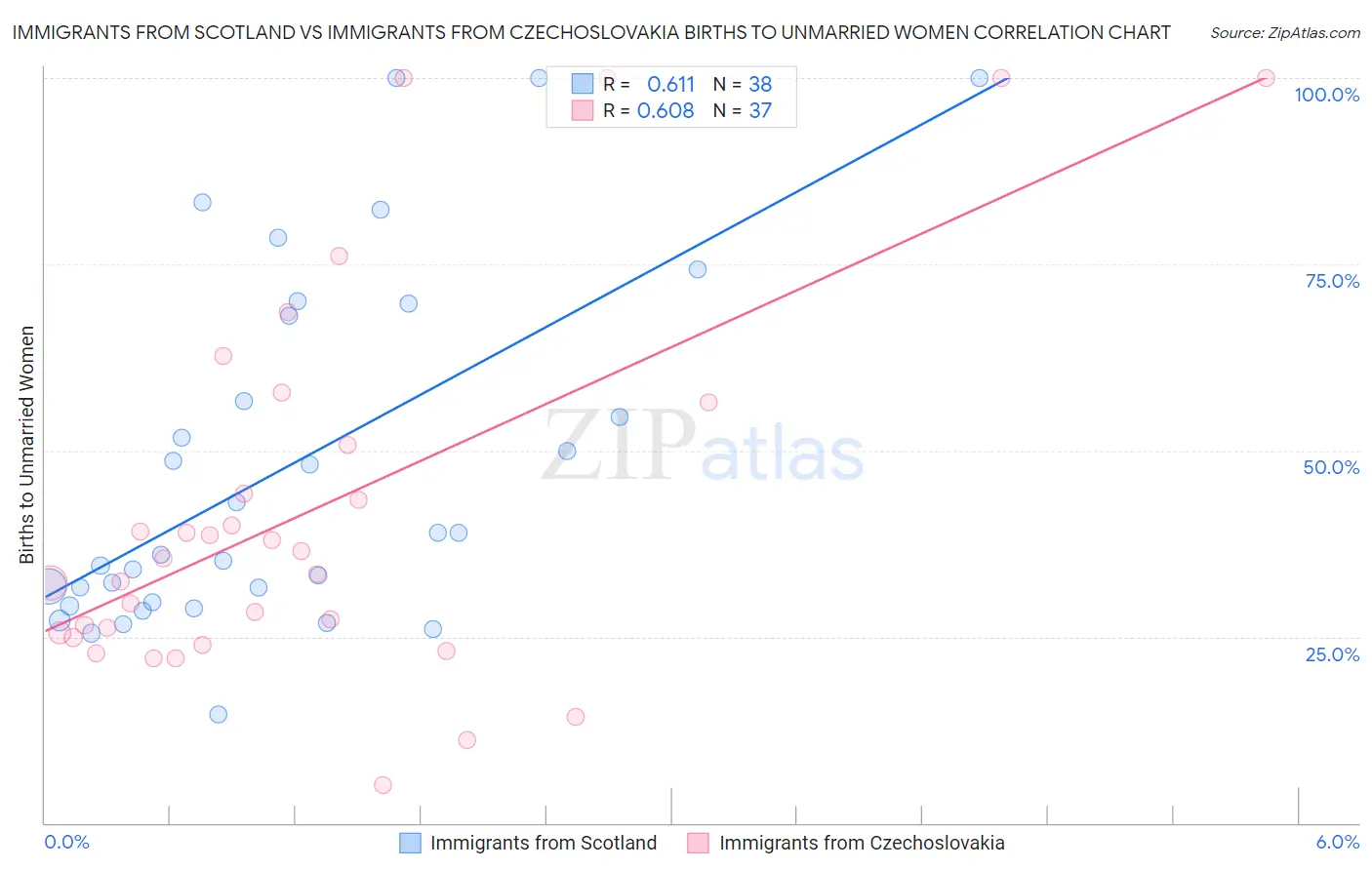 Immigrants from Scotland vs Immigrants from Czechoslovakia Births to Unmarried Women