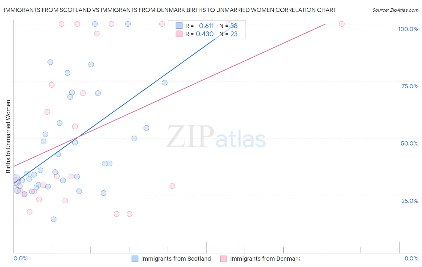 Immigrants from Scotland vs Immigrants from Denmark Births to Unmarried Women