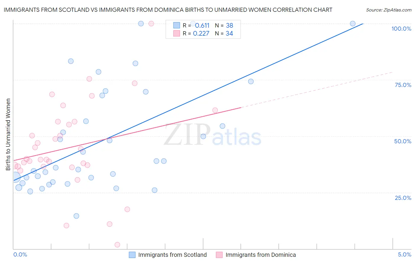 Immigrants from Scotland vs Immigrants from Dominica Births to Unmarried Women