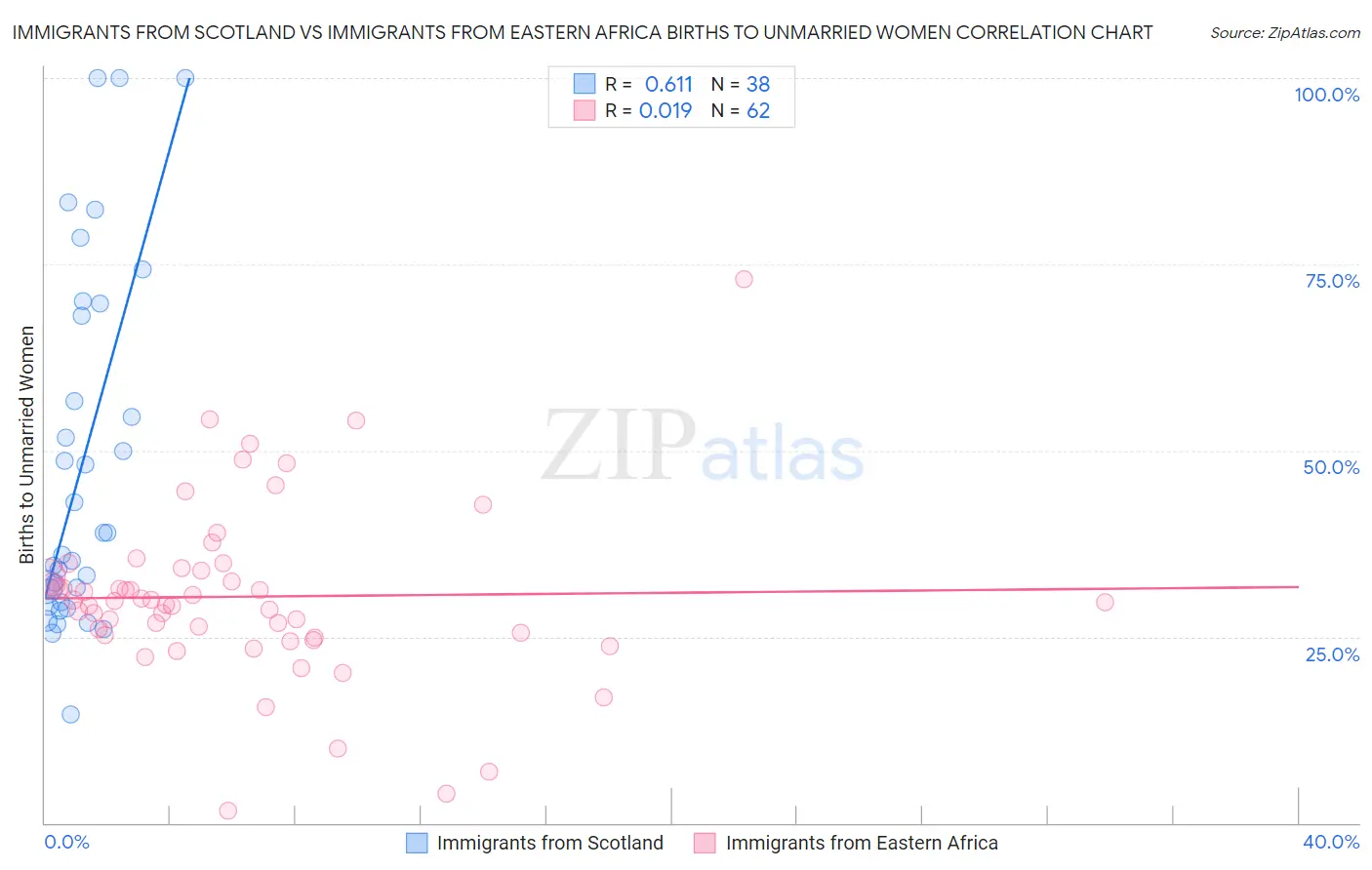 Immigrants from Scotland vs Immigrants from Eastern Africa Births to Unmarried Women