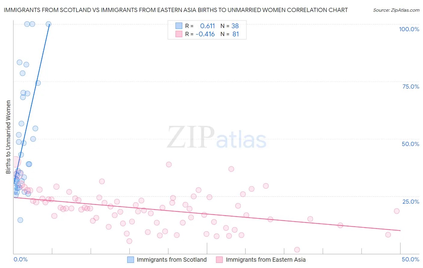 Immigrants from Scotland vs Immigrants from Eastern Asia Births to Unmarried Women