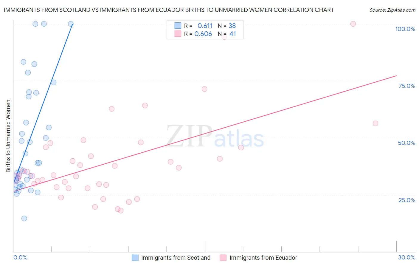 Immigrants from Scotland vs Immigrants from Ecuador Births to Unmarried Women