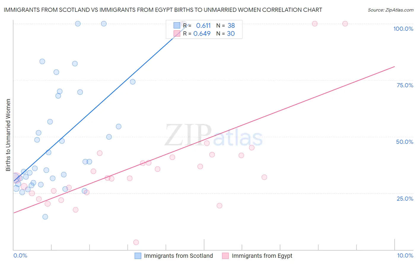 Immigrants from Scotland vs Immigrants from Egypt Births to Unmarried Women
