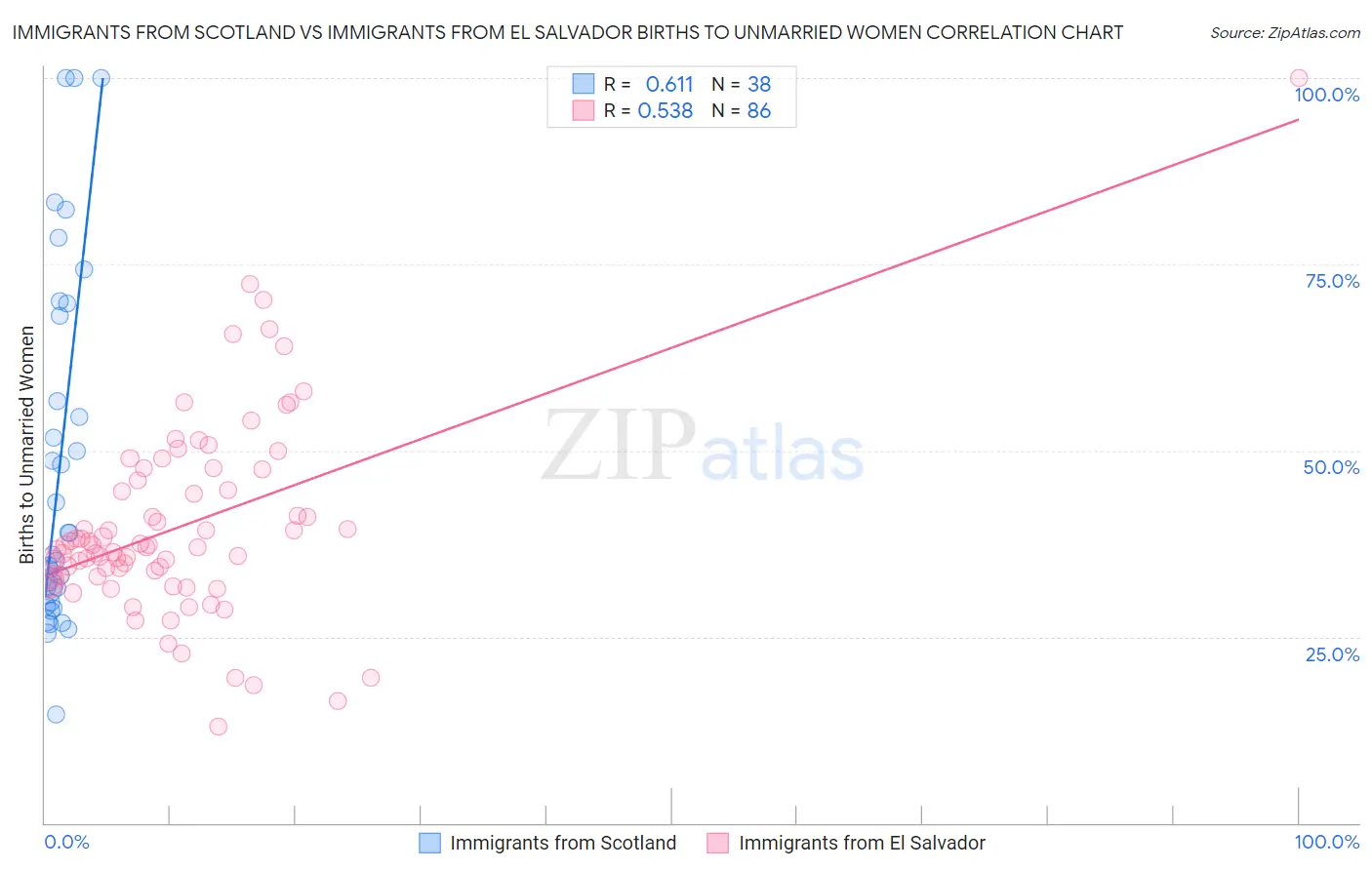 Immigrants from Scotland vs Immigrants from El Salvador Births to Unmarried Women