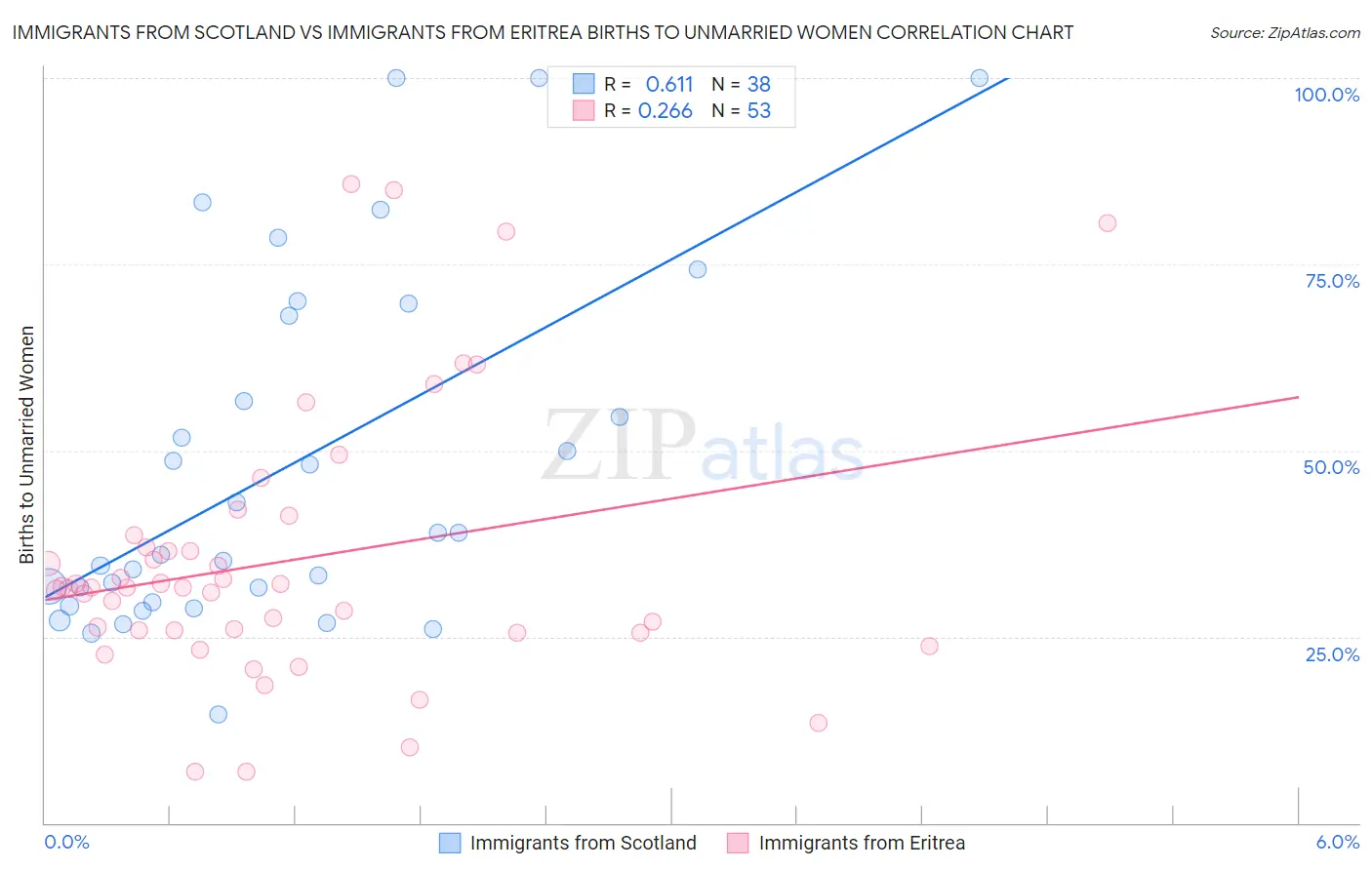 Immigrants from Scotland vs Immigrants from Eritrea Births to Unmarried Women