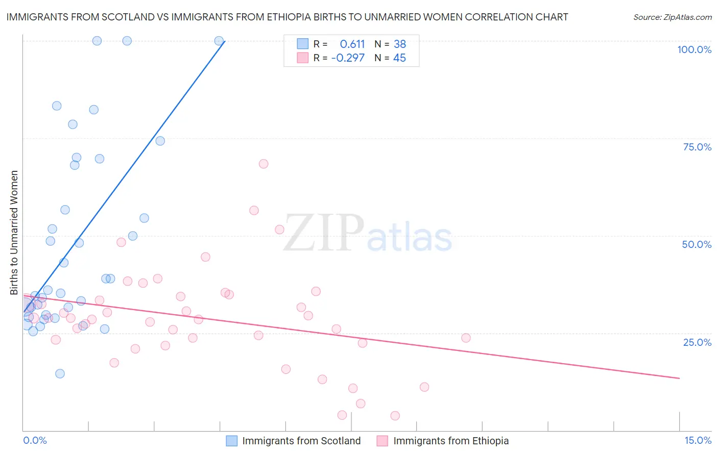Immigrants from Scotland vs Immigrants from Ethiopia Births to Unmarried Women
