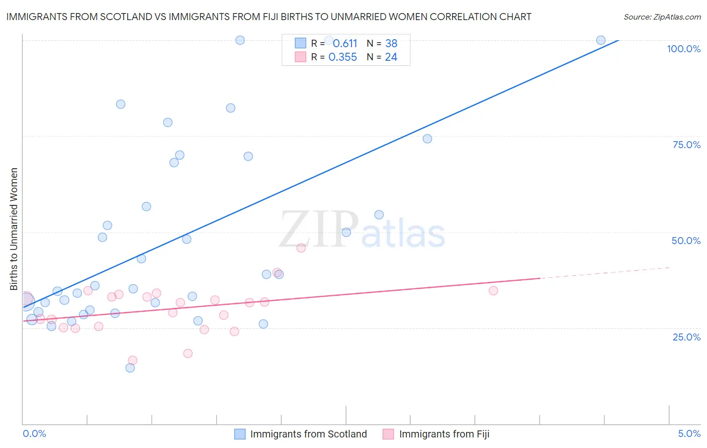 Immigrants from Scotland vs Immigrants from Fiji Births to Unmarried Women