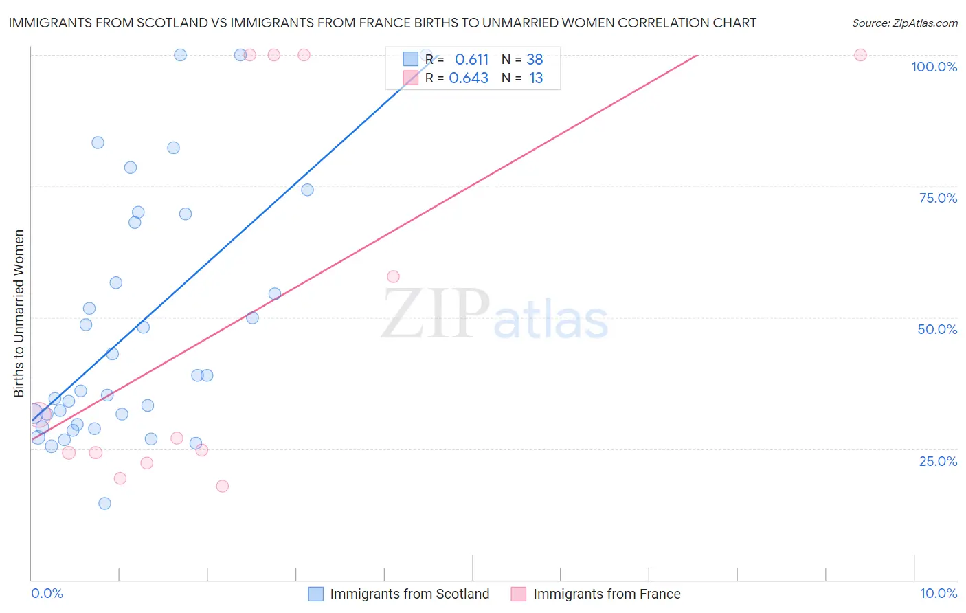 Immigrants from Scotland vs Immigrants from France Births to Unmarried Women