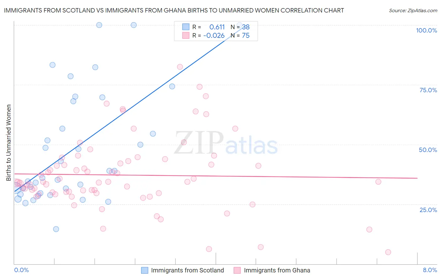 Immigrants from Scotland vs Immigrants from Ghana Births to Unmarried Women