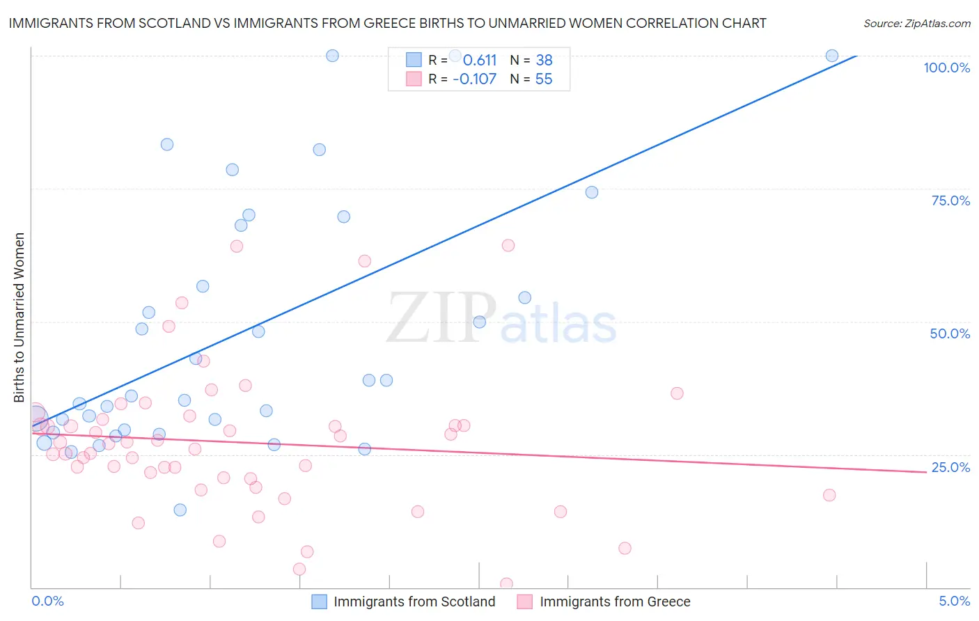Immigrants from Scotland vs Immigrants from Greece Births to Unmarried Women