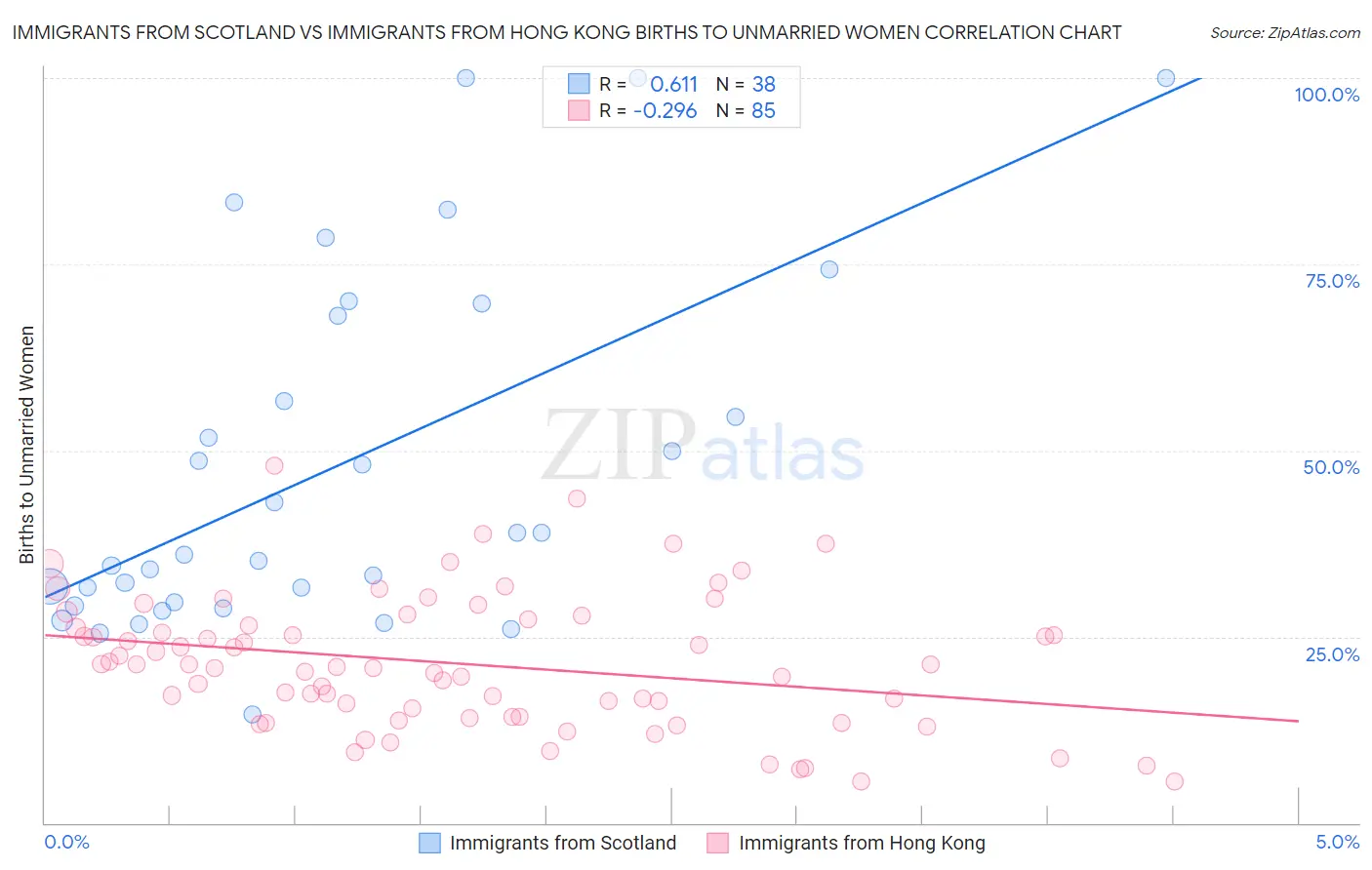 Immigrants from Scotland vs Immigrants from Hong Kong Births to Unmarried Women