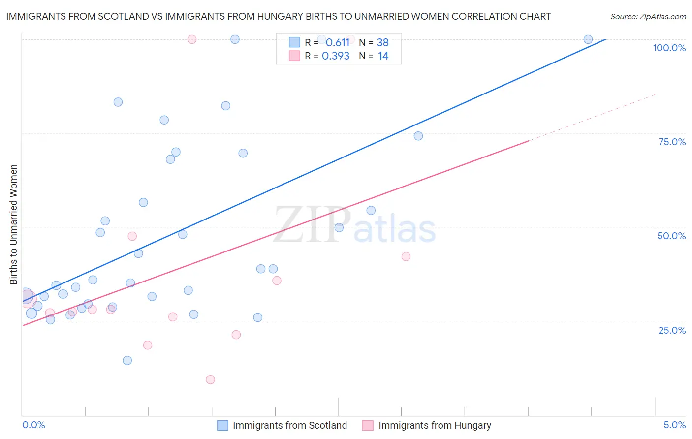Immigrants from Scotland vs Immigrants from Hungary Births to Unmarried Women