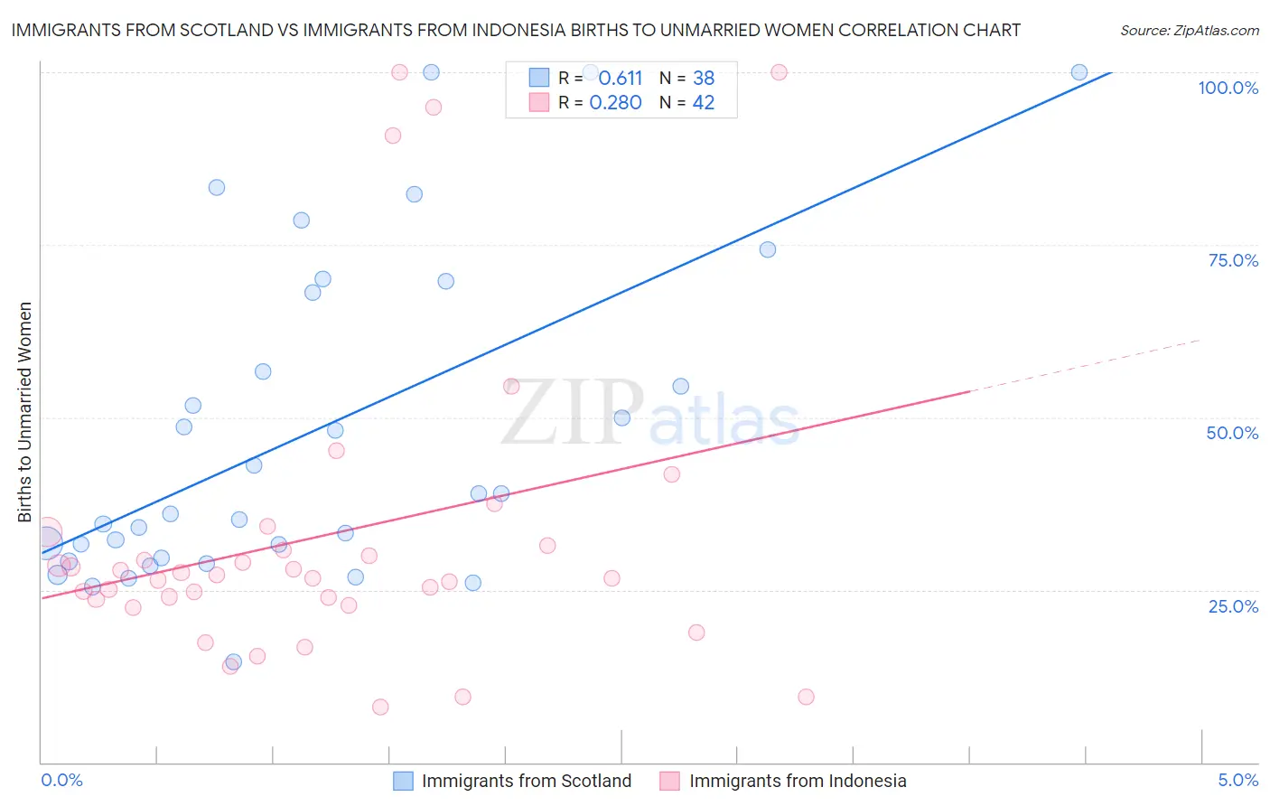 Immigrants from Scotland vs Immigrants from Indonesia Births to Unmarried Women