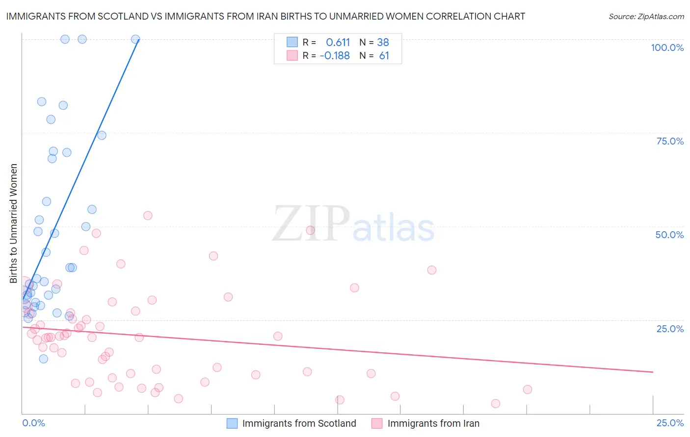 Immigrants from Scotland vs Immigrants from Iran Births to Unmarried Women