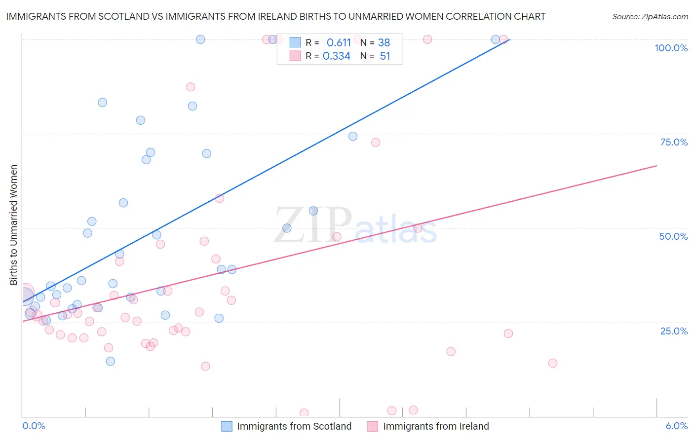 Immigrants from Scotland vs Immigrants from Ireland Births to Unmarried Women