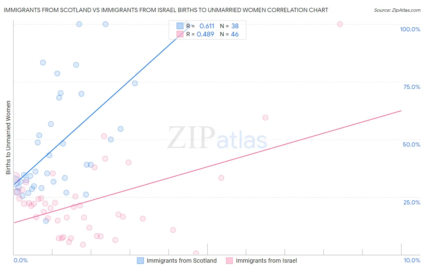Immigrants from Scotland vs Immigrants from Israel Births to Unmarried Women